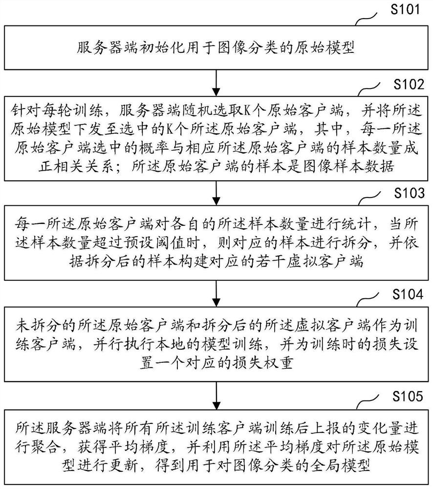 基于非均匀分布数据的联邦建模方法及相关设备