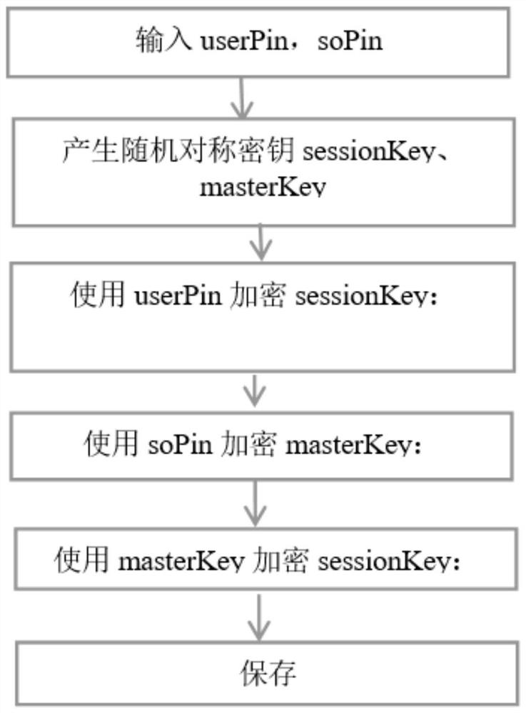 一种私有数据的存储访问方法及系统