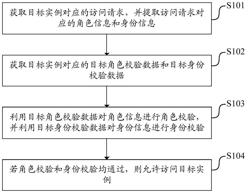 一种权限检测方法、装置、电子设备及可读存储介质