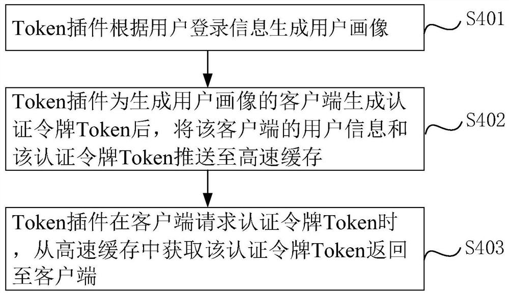 Token抗压处理的方法和系统