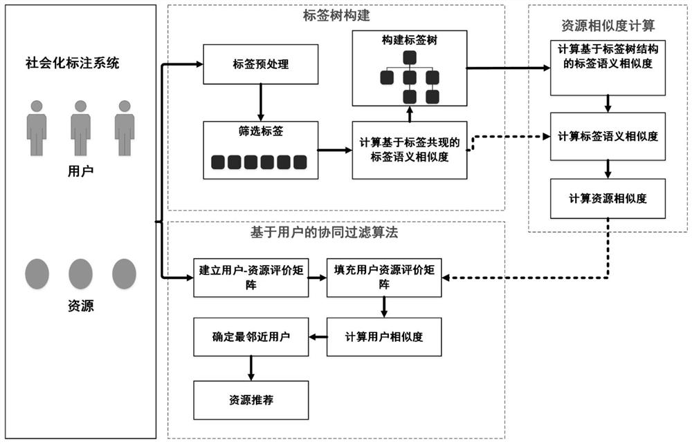 一种众包知识共享社区的资源推荐方法