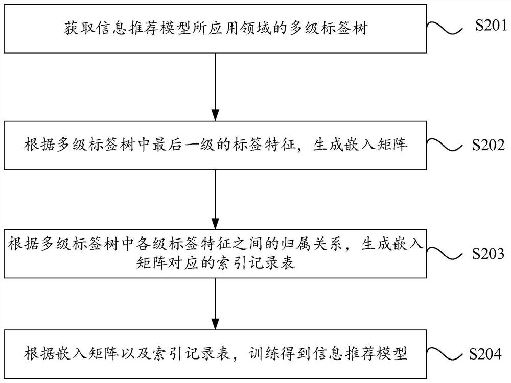 信息推荐模型训练方法、信息推荐方法、装置及设备