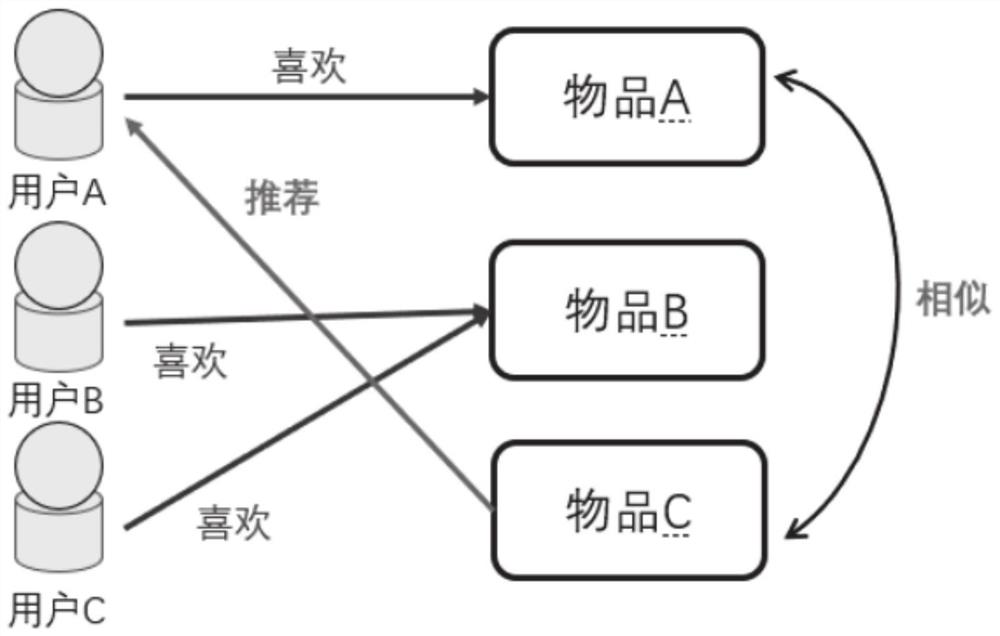 基于相似性成对排名的推荐系统物品预测方法