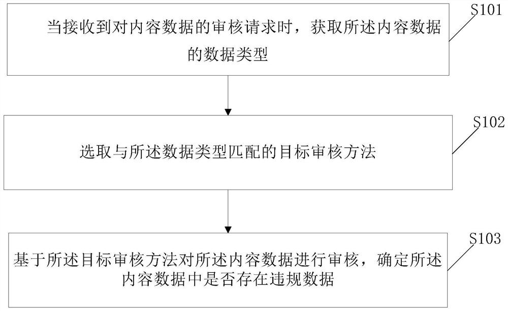 一种违规数据的审核方法及装置