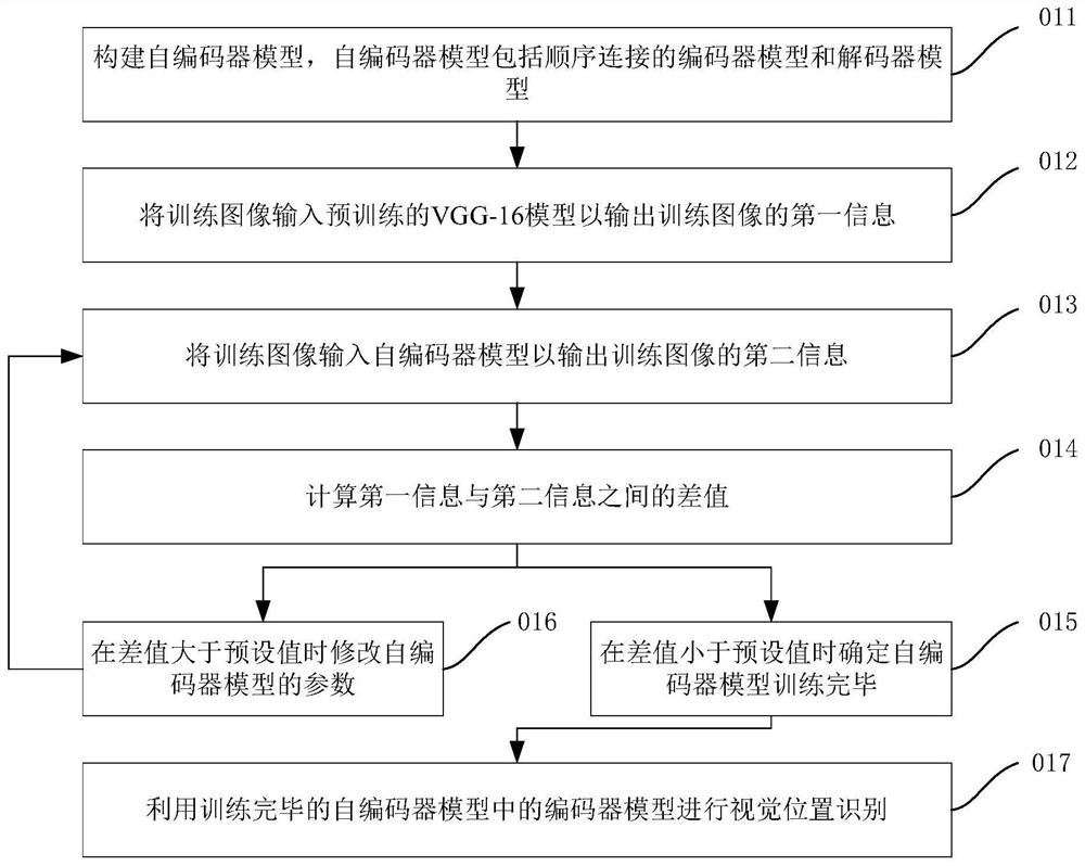 视觉位置识别方法及装置、计算机设备及可读存储介质