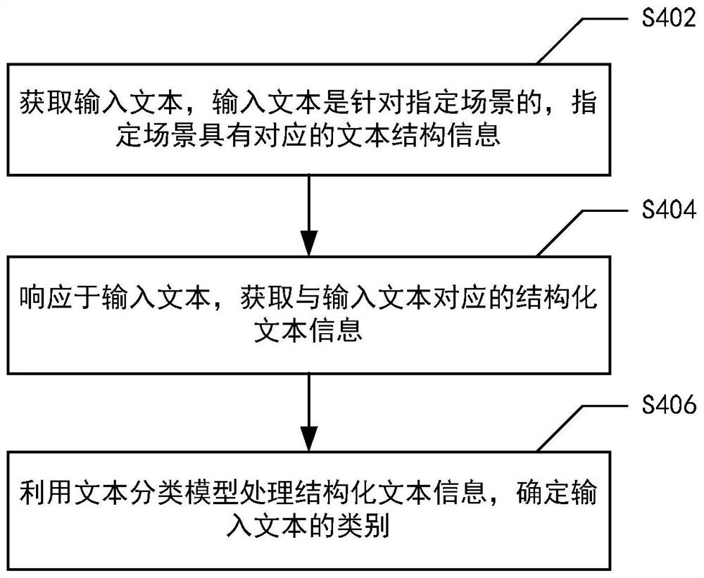 文本分类方法、装置和电子设备