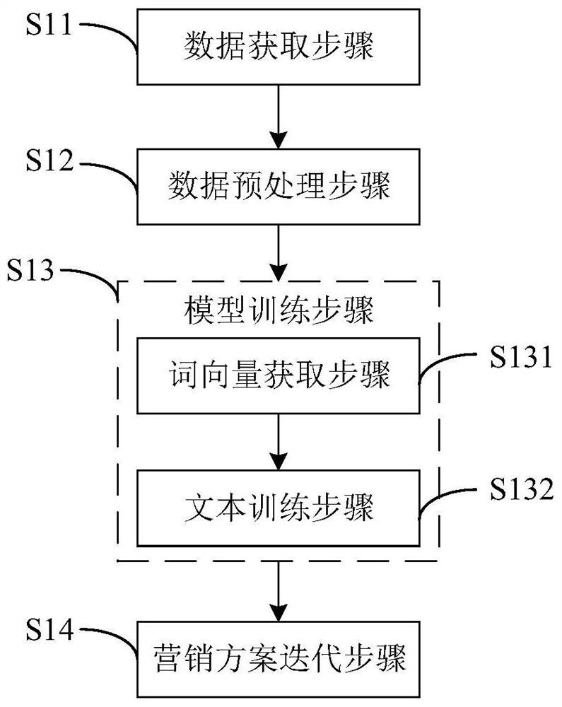 营销方案迭代方法、系统、计算机设备及可读存储介质