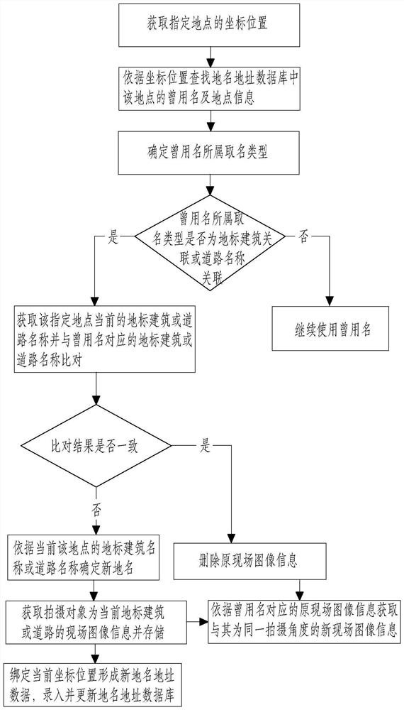 基于移动终端的地理数据录入方法、系统、终端及介质