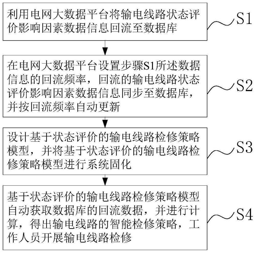 一种基于状态评价的输电线路智能检修方法