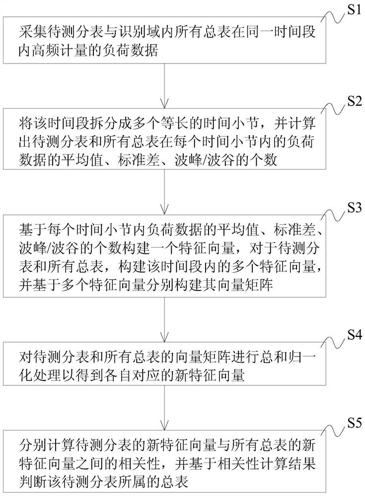 进行台区户变关系识别的方法、计算机可读取的存储介质