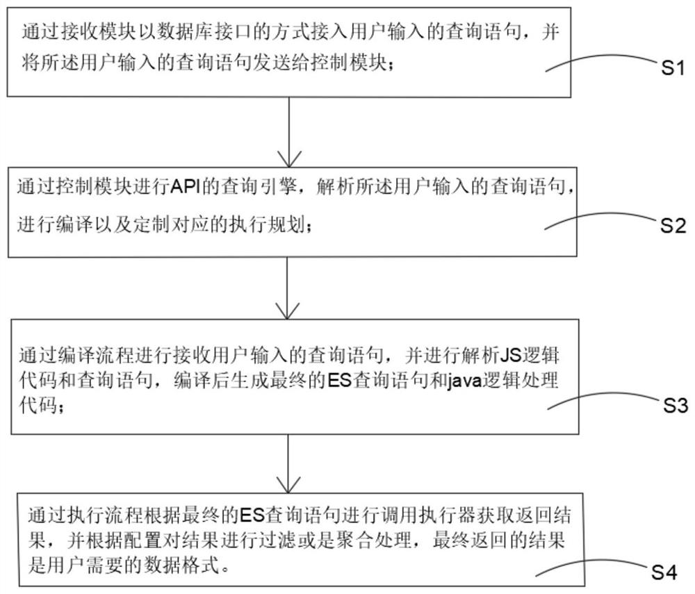 基于API的查询系统及方法