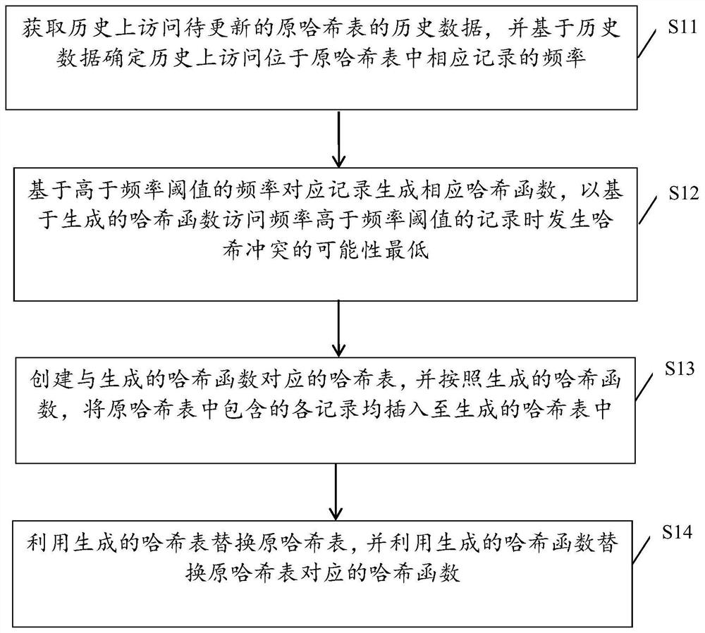 一种动态哈希方法、装置、设备及存储介质