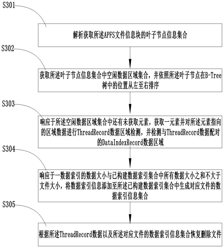 一种用于APFS文件的恢复方法和系统