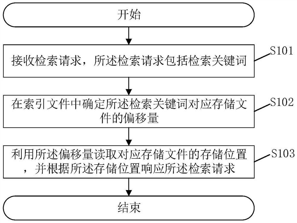 一种文件检索方法、系统及相关装置