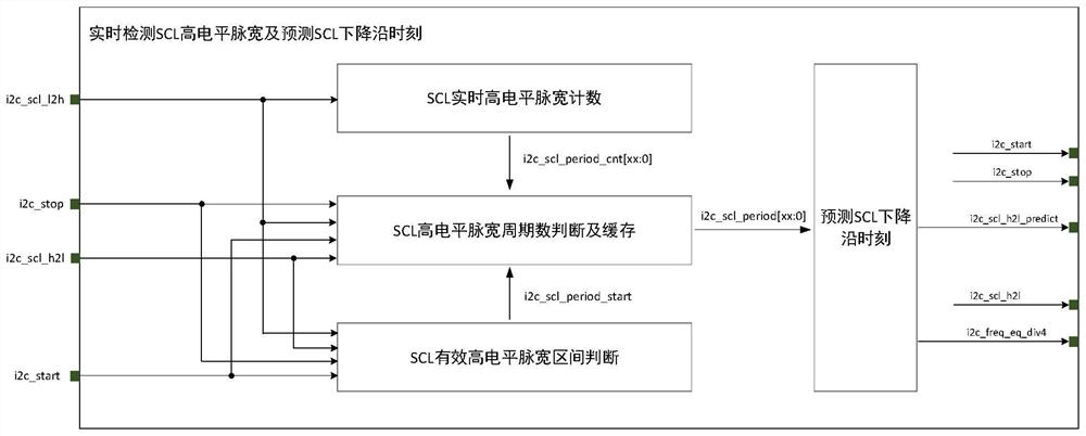 一种基于SCL实时高电平脉宽的I2C从机电路