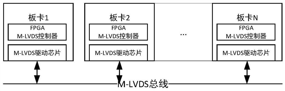 基于M-LVDS总线的多板卡通信系统及方法