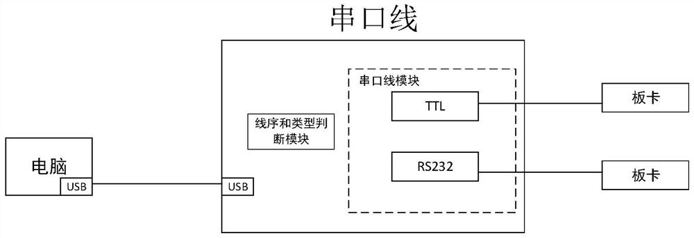 一种多功能串口线系统及PCB板