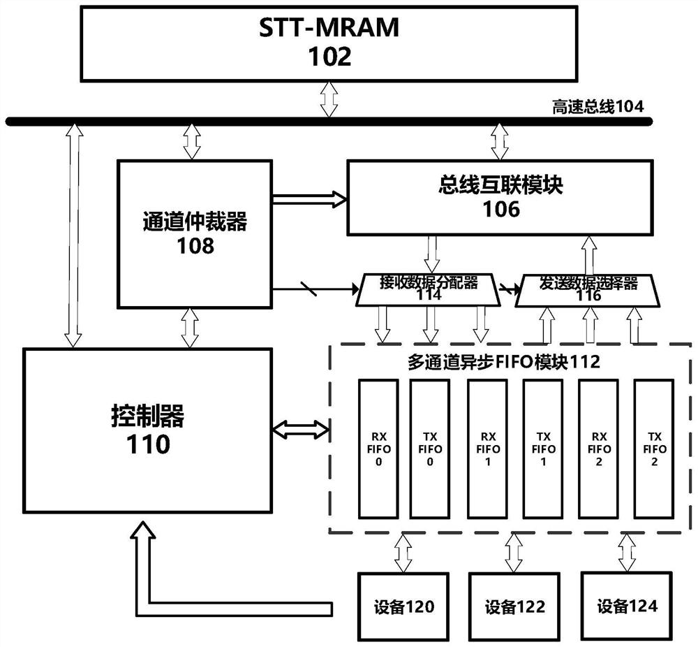 一种基于STT-MRAM的多通道高速数据访存结构