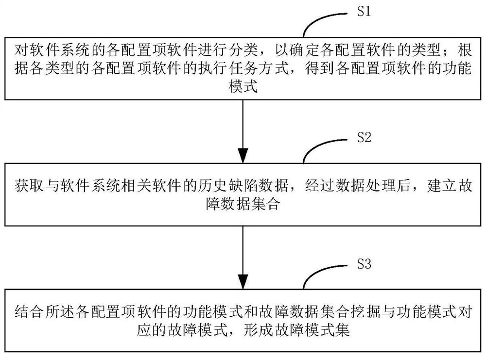 一种用于软件缺陷核查的故障模式集构建方法及系统