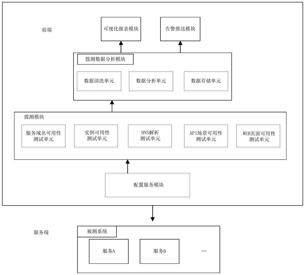 一种跨境多服务拨测的软件测试系统及其方法