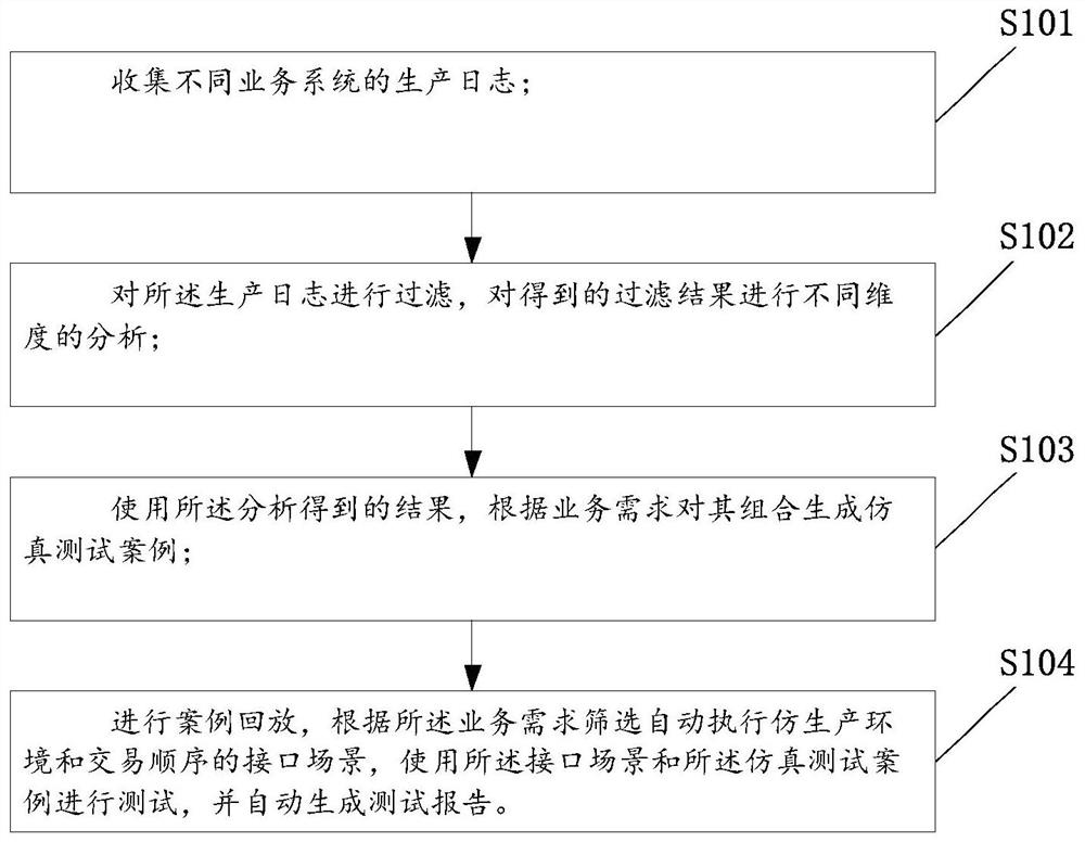 业务仿真测试方法、装置及电子设备