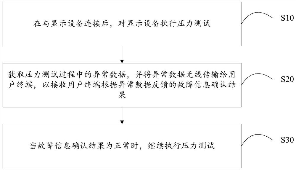 显示设备的压力测试方法及装置