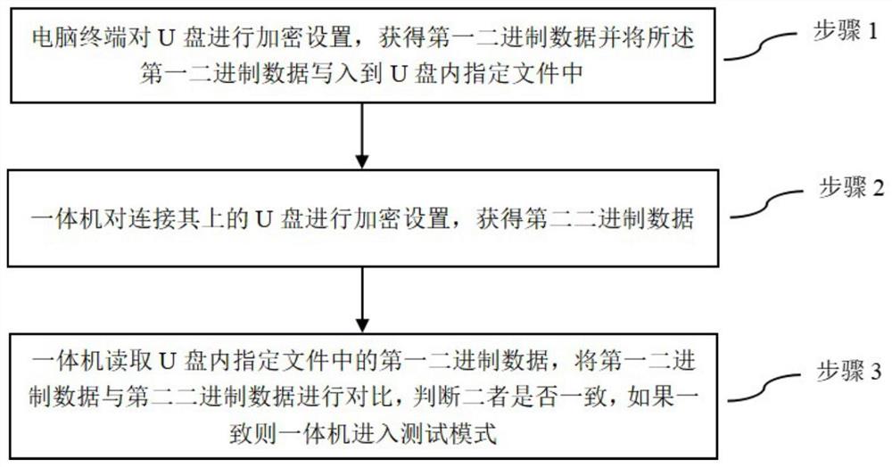 教育一体机进入测试模式的控制方法、装置及存储介质