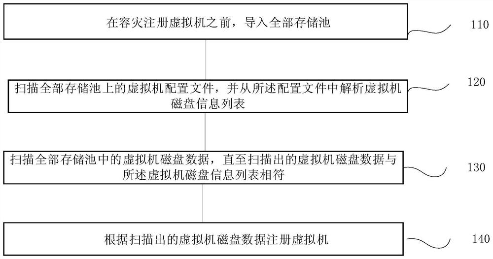 一种虚拟机容灾数据恢复方法、系统、终端及存储介质