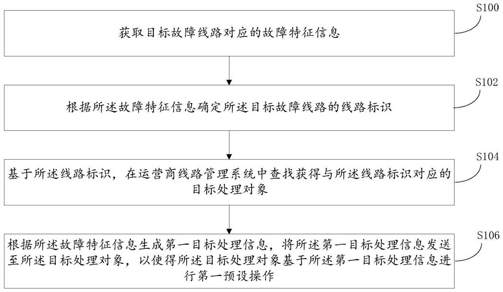 一种故障信息处理方法、装置、计算机设备及存储介质