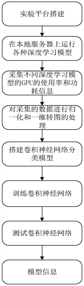 基于GPU时空资源消耗识别本地服务器上深度学习模型的方法