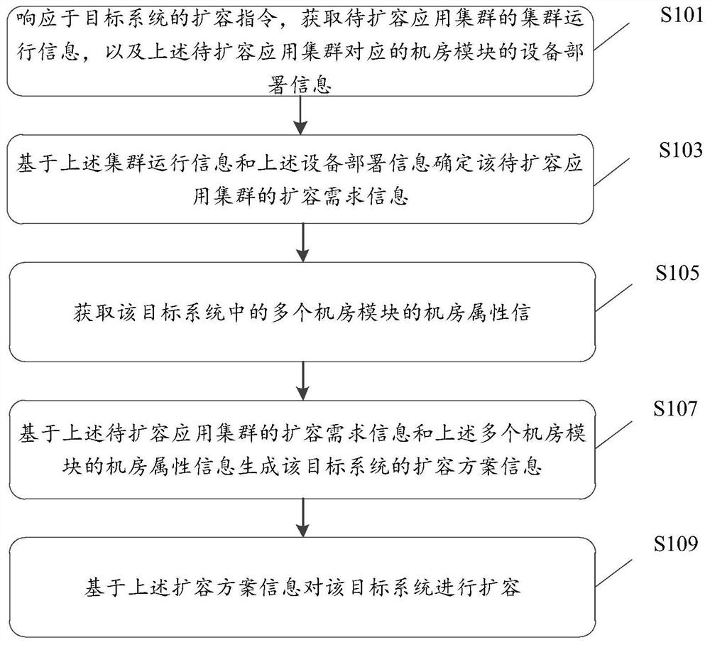 一种目标系统的扩容方法、装置、设备及存储介质