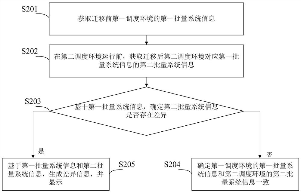 一种数据分析方法及装置