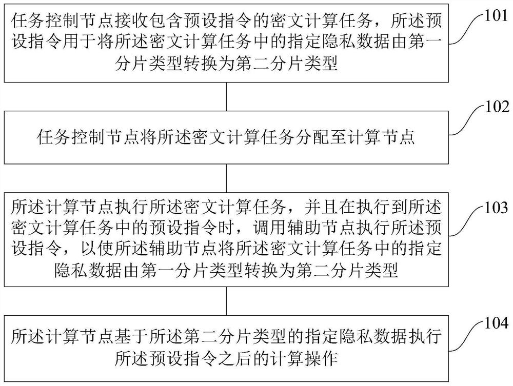 一种数据处理方法、密文计算系统和用于数据处理的装置