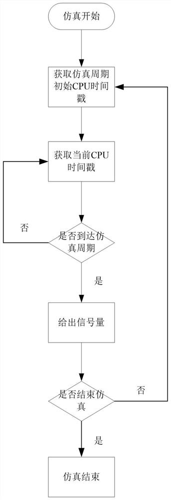 基于多核处理器平台的实时仿真定时方法、系统及介质