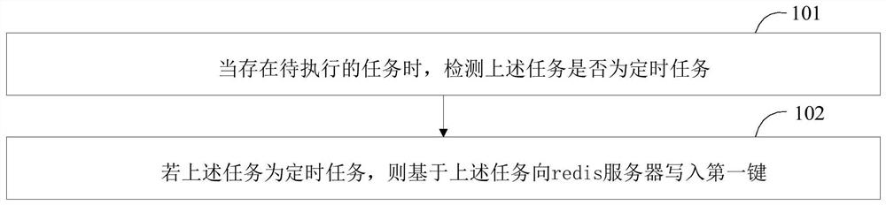 一种定时任务处理方法、装置及系统