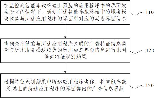 广告处理方法、装置、电子设备及存储介质