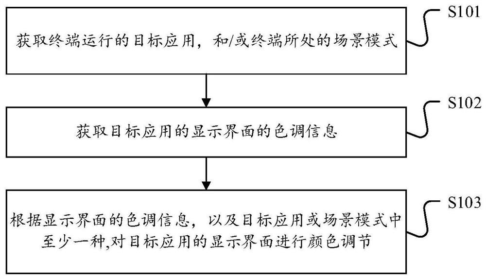 数据处理方法、终端及存储介质