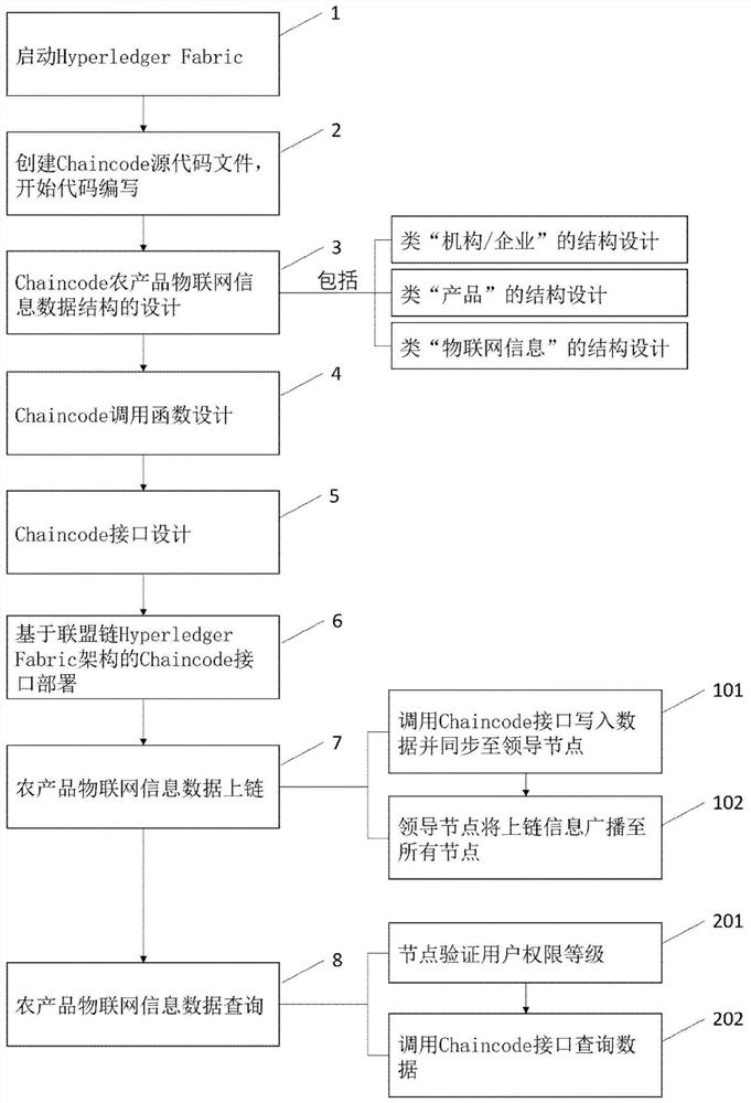 一种基于联盟链的农产品物联网信息上链方法