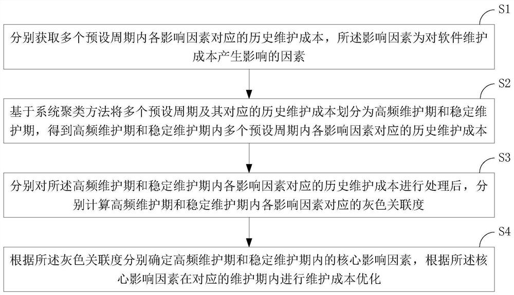 基于系统聚类和灰色关联分析的软件维护成本优化方法