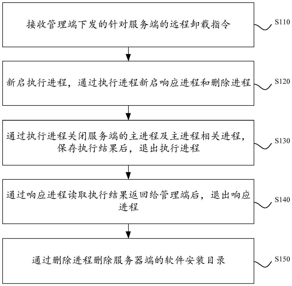 一种远程卸载服务端的方法、装置、设备及存储介质