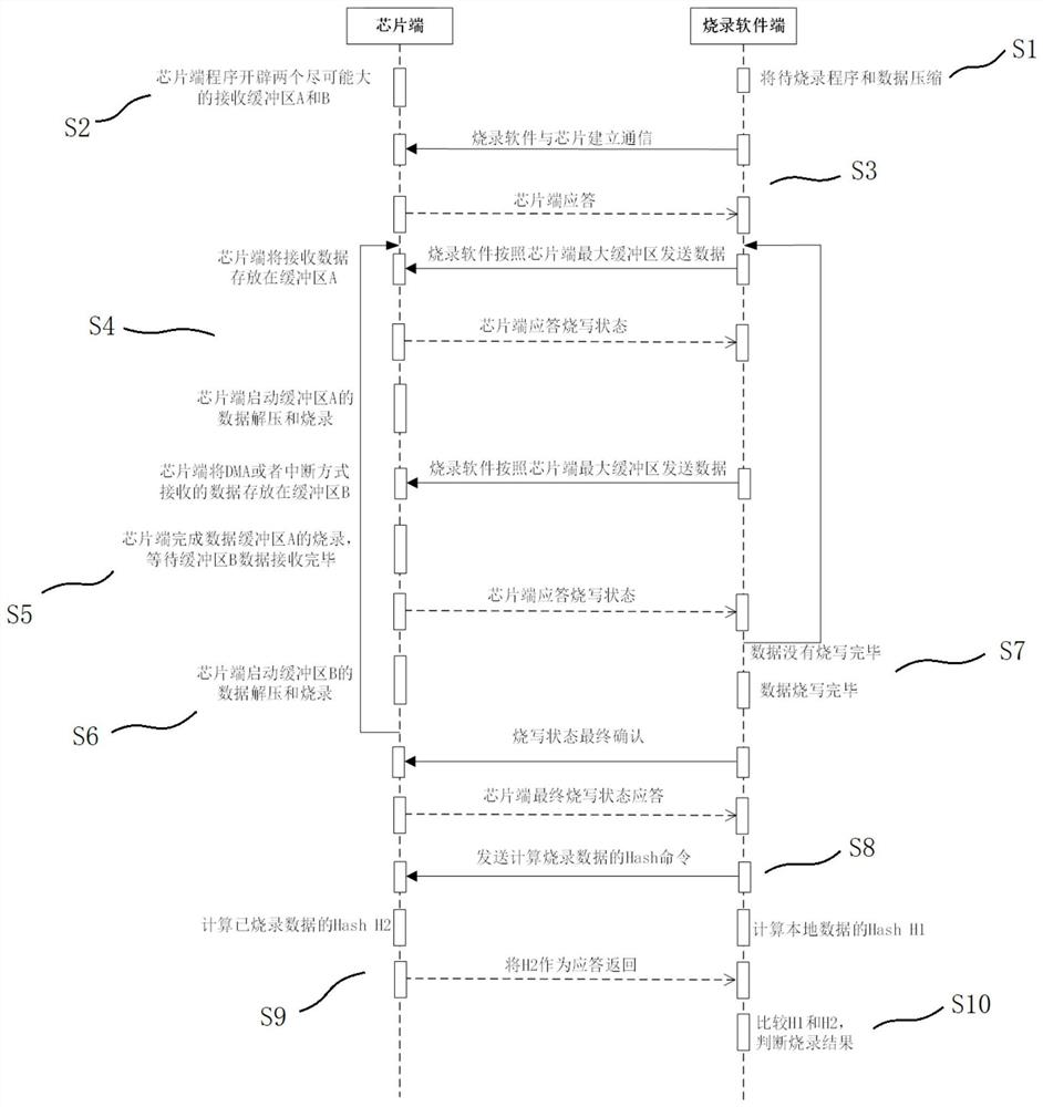 数据烧录方法及系统