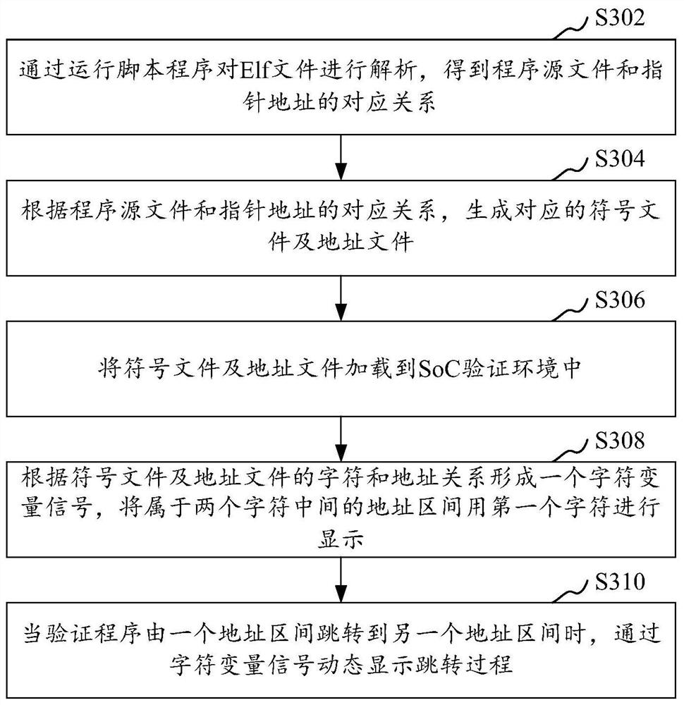 SoC程序执行的显示定位方法、装置、计算机设备及存储介质