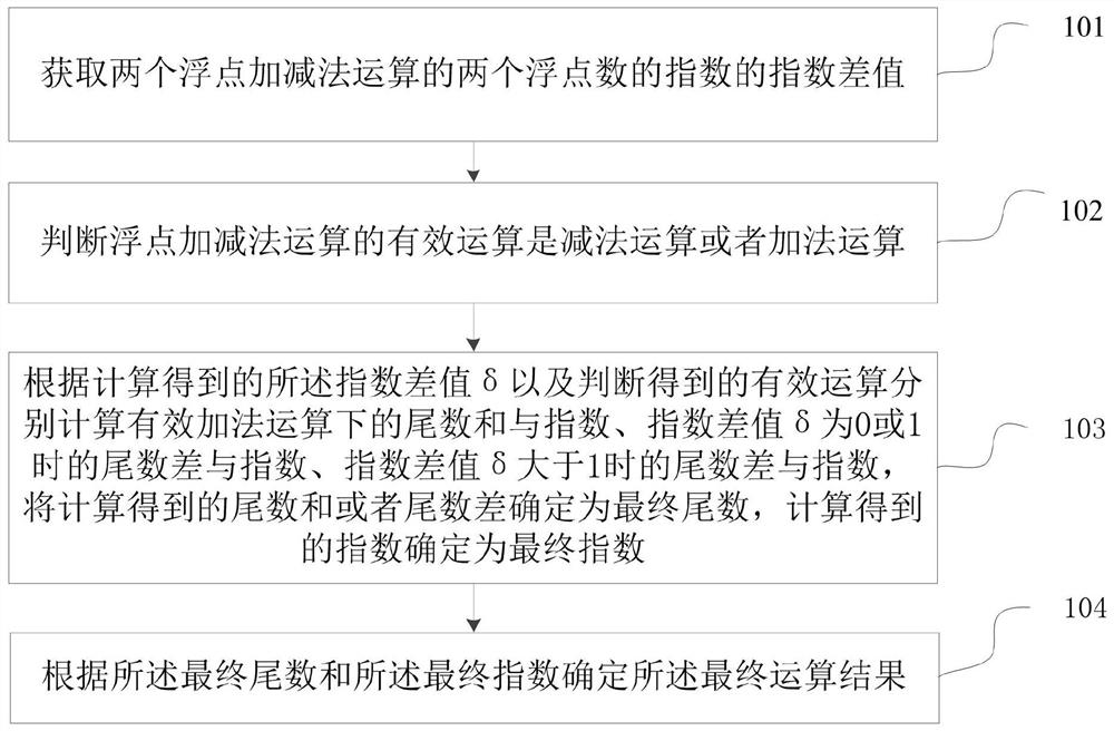 浮点加法单元