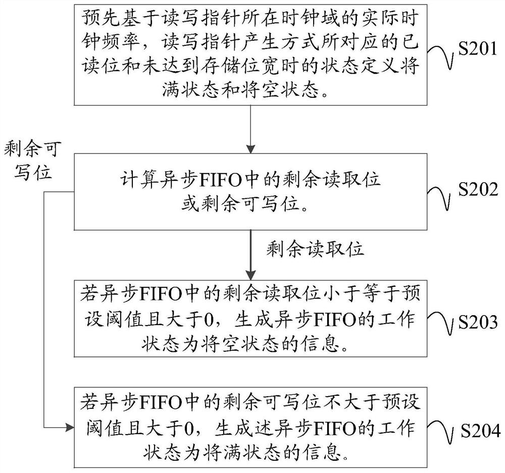 异步FIFO的空满工作状态识别方法、装置及可读存储介质