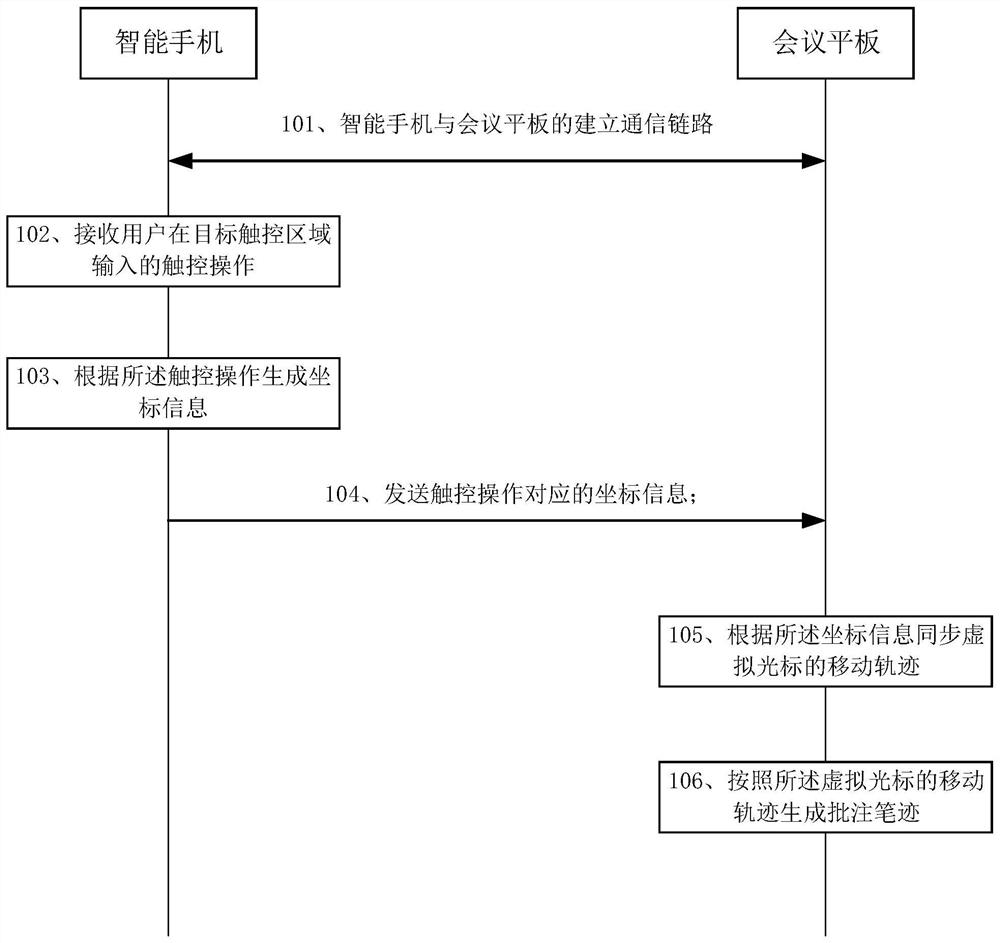 一种远程批注方法、智能手机和会议平板