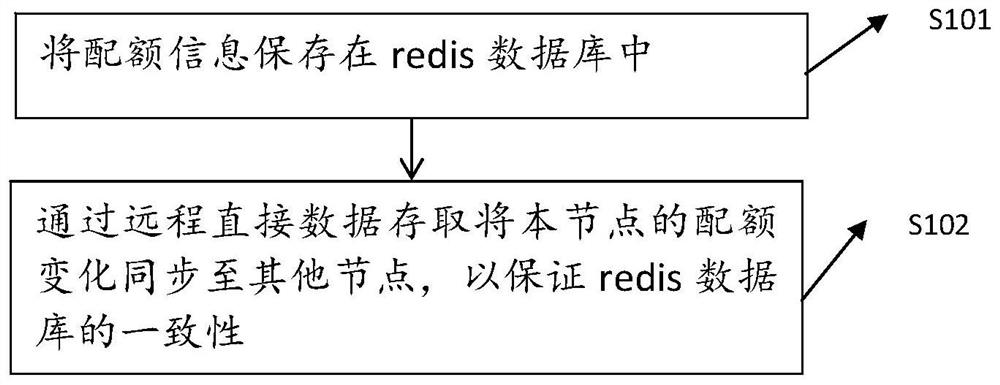 一种对象存储分布式配额方法、系统、设备和存储介质