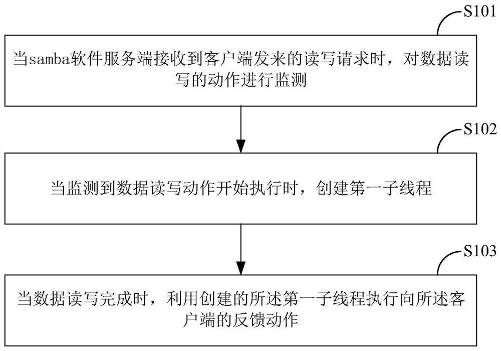 一种基于samba软件读写文件操作的客户端反馈方法及系统