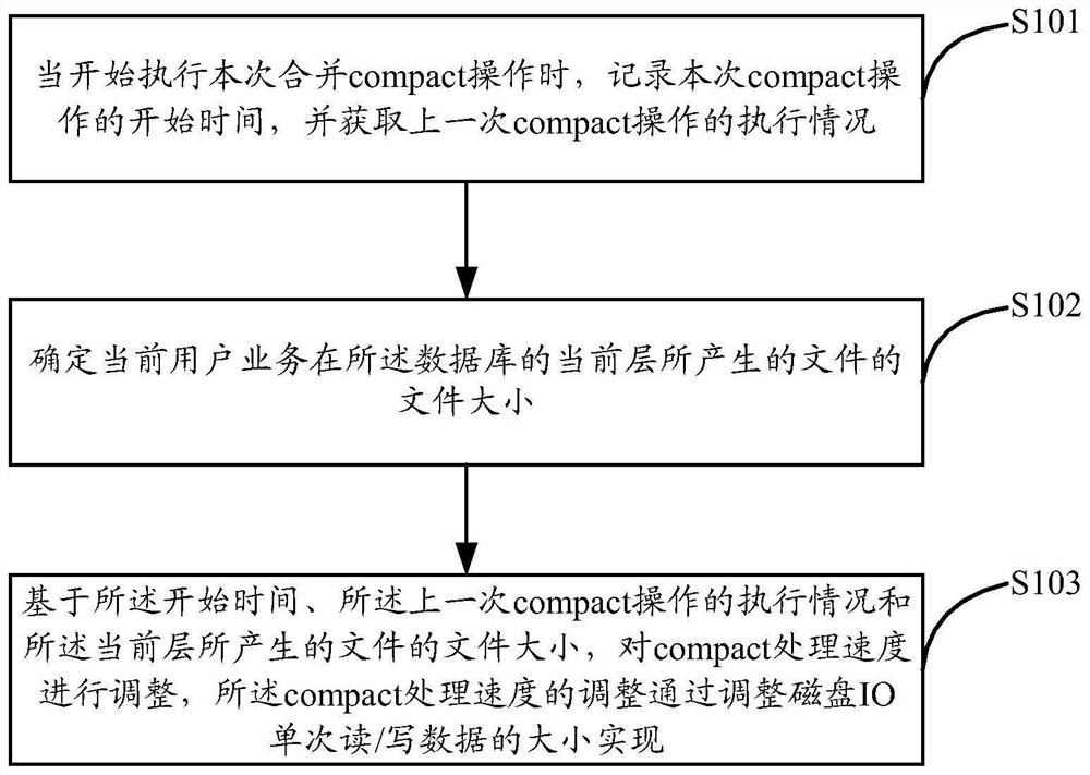 一种compact处理速度的调整方法、装置、电子设备和介质