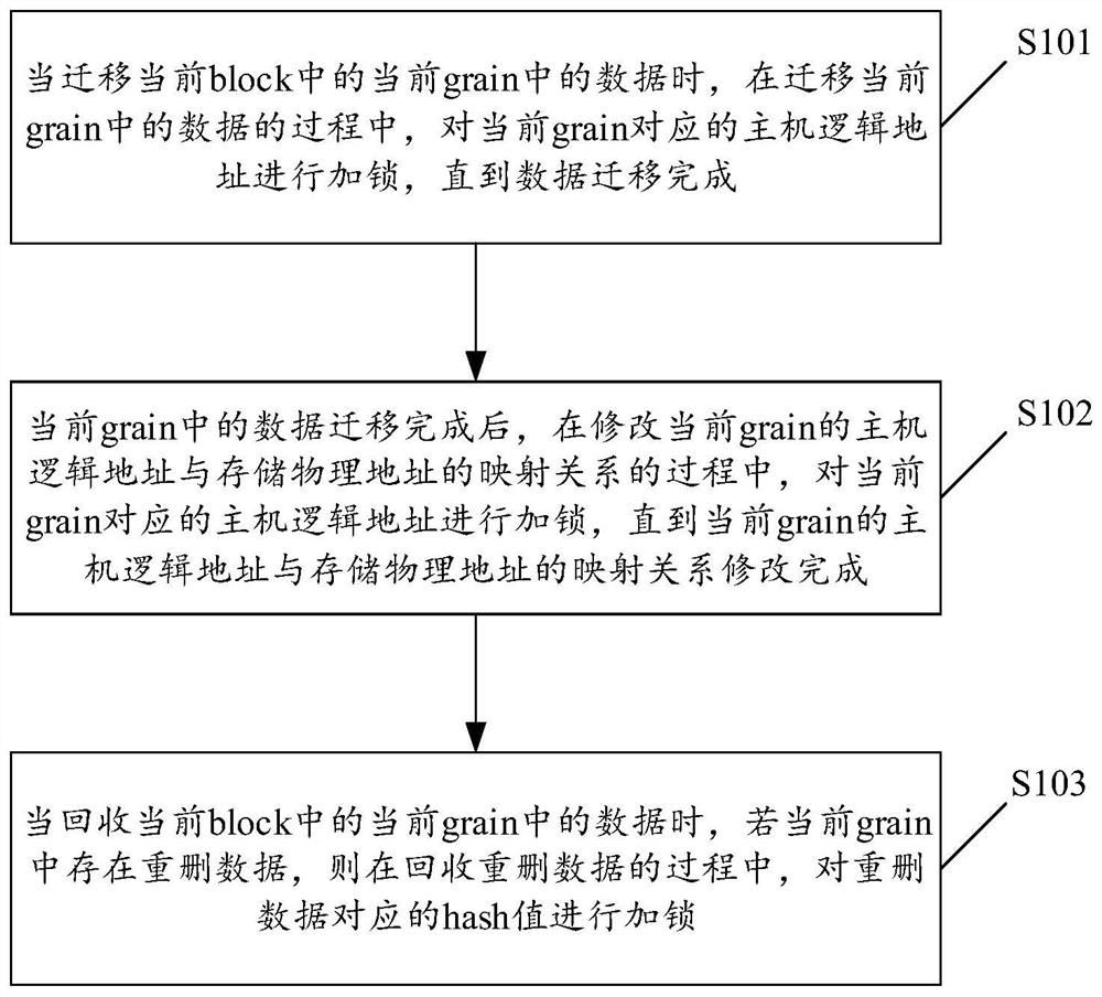 一种数据迁移回收方法及相关装置