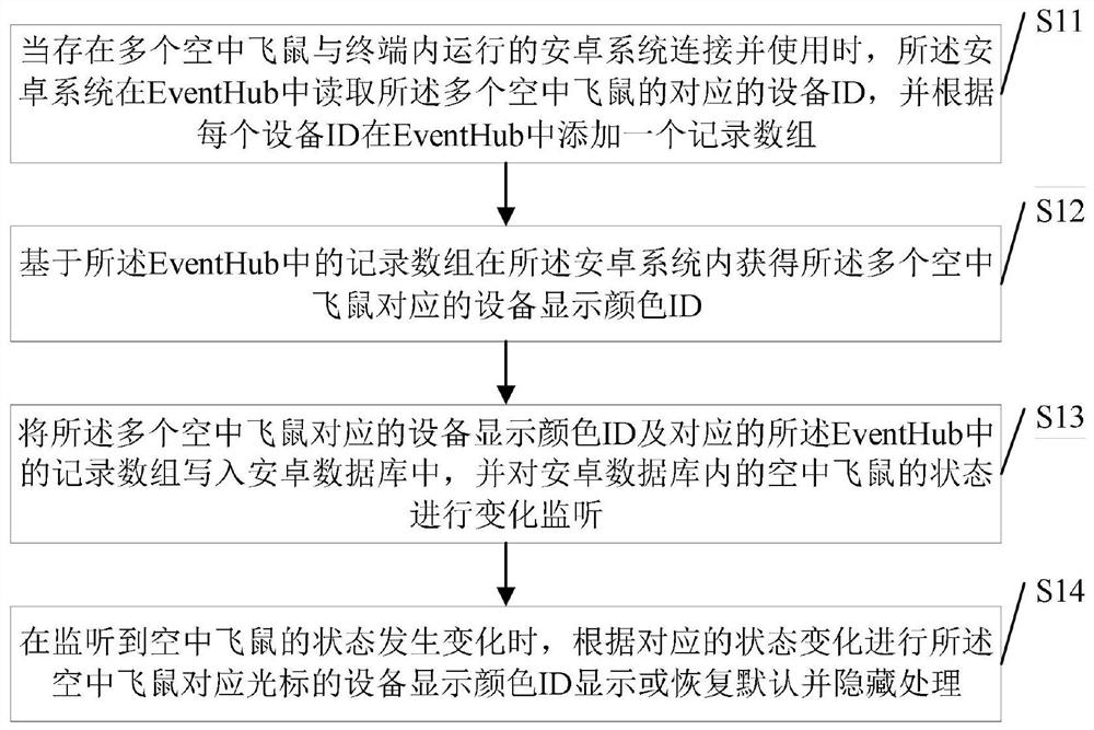 多个飞鼠光标不同颜色显示方法、装置、存储介质及终端